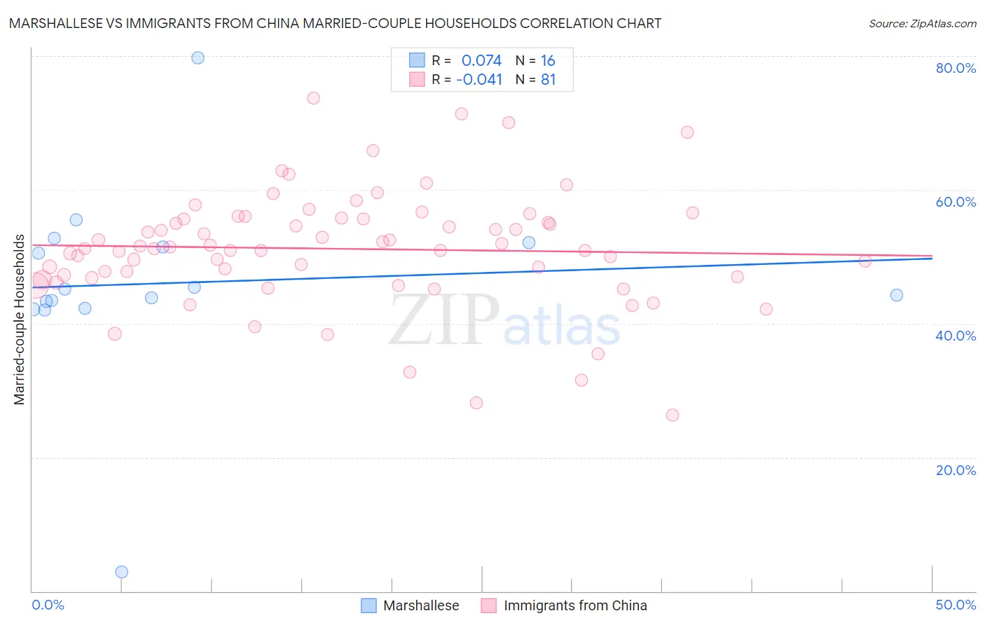 Marshallese vs Immigrants from China Married-couple Households