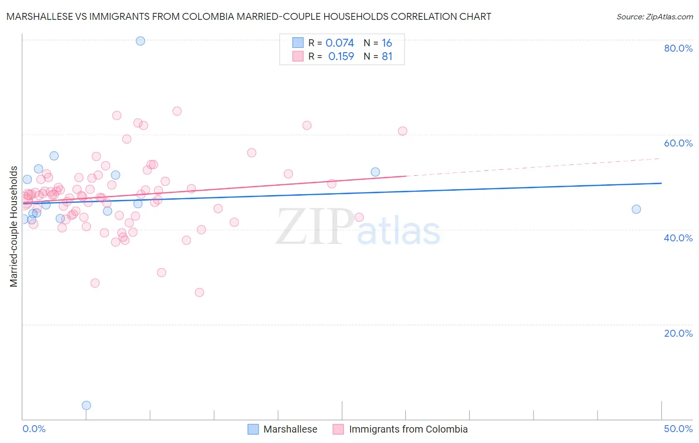 Marshallese vs Immigrants from Colombia Married-couple Households