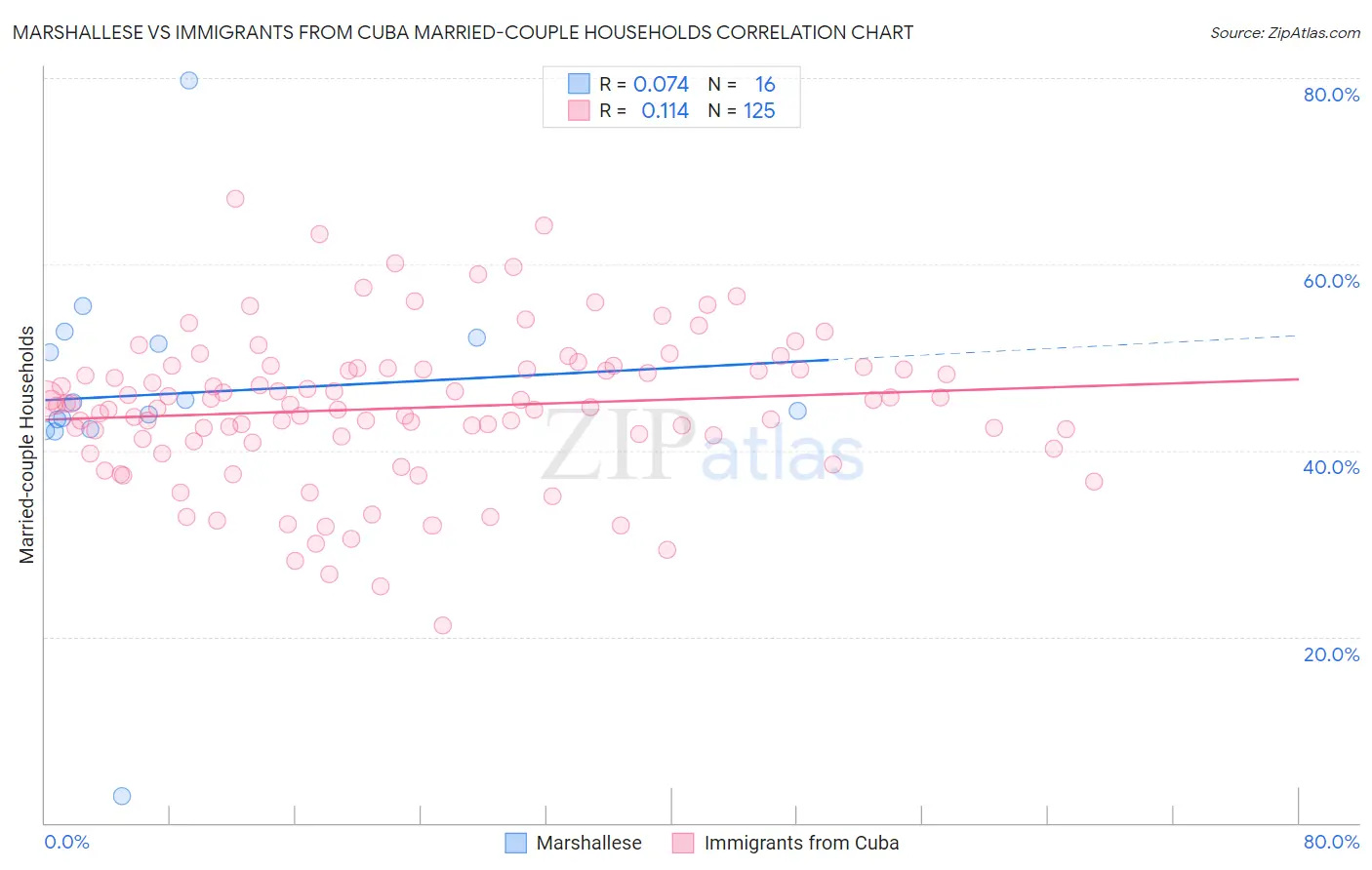 Marshallese vs Immigrants from Cuba Married-couple Households