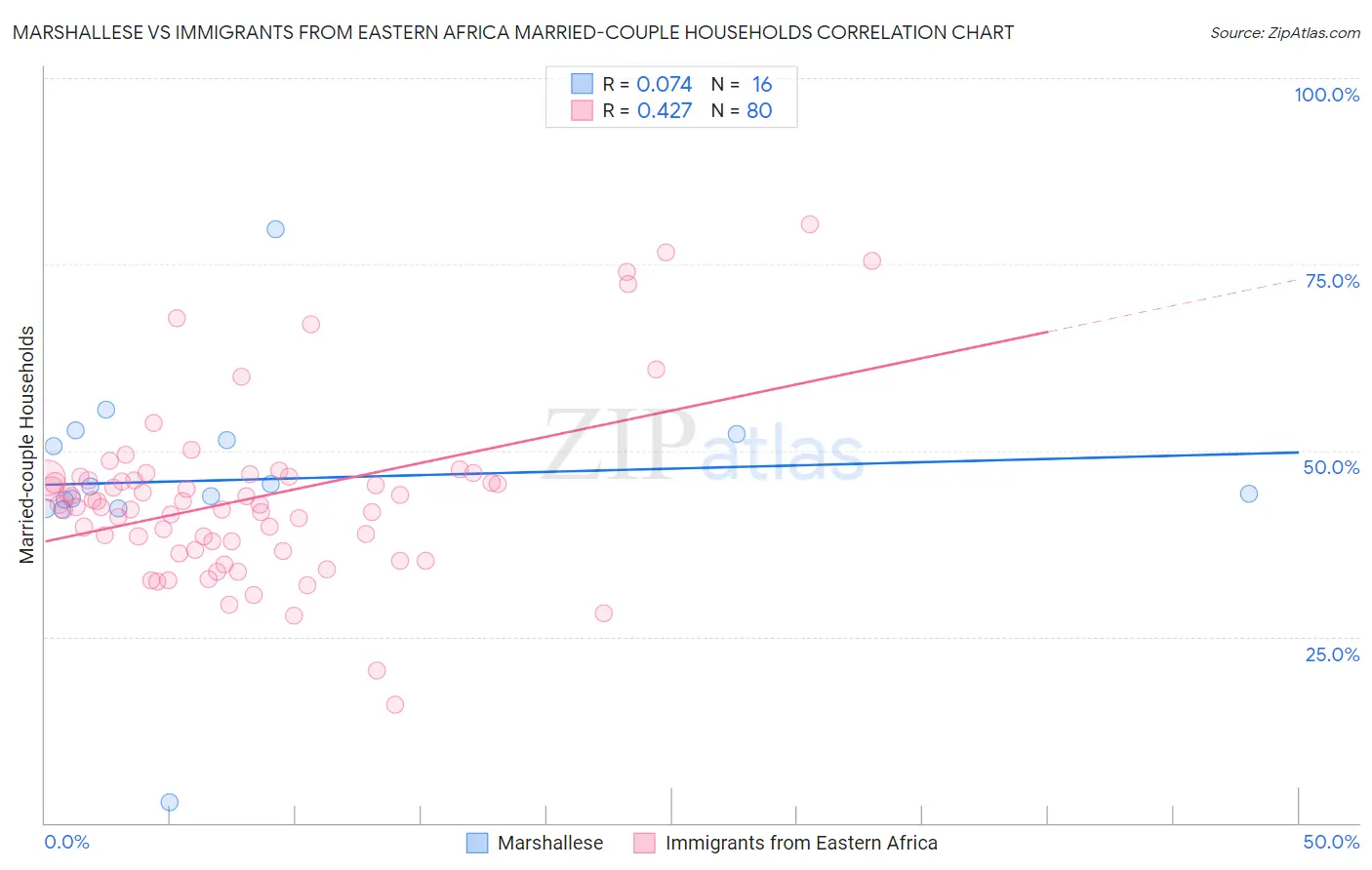 Marshallese vs Immigrants from Eastern Africa Married-couple Households