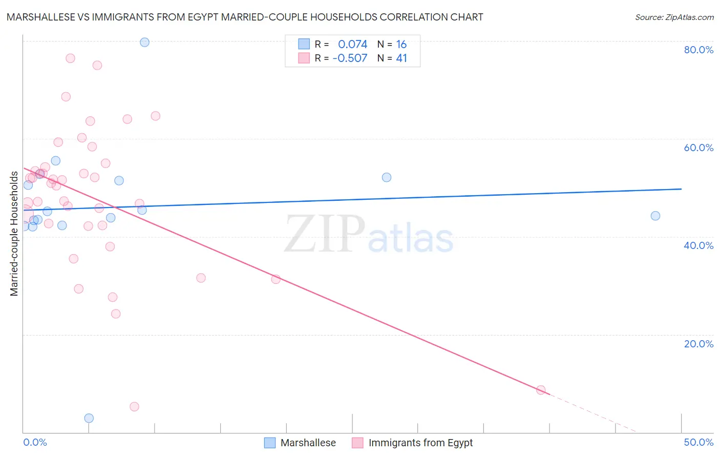 Marshallese vs Immigrants from Egypt Married-couple Households