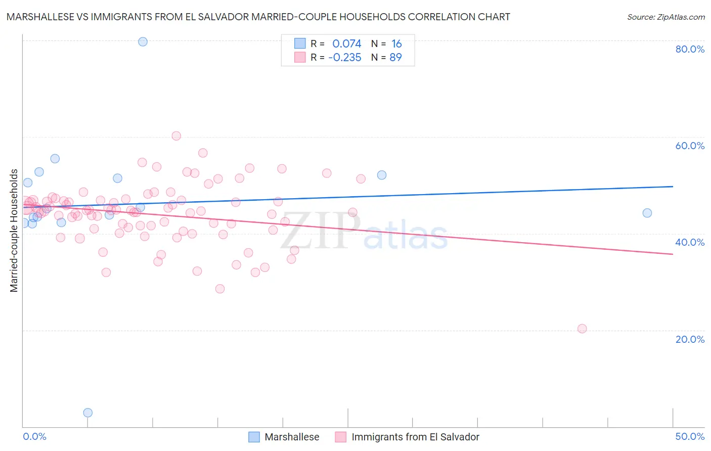 Marshallese vs Immigrants from El Salvador Married-couple Households