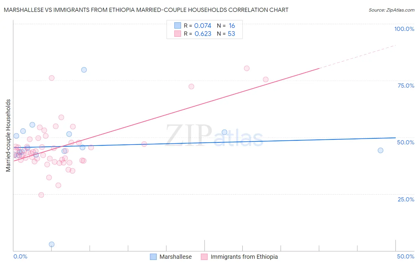 Marshallese vs Immigrants from Ethiopia Married-couple Households