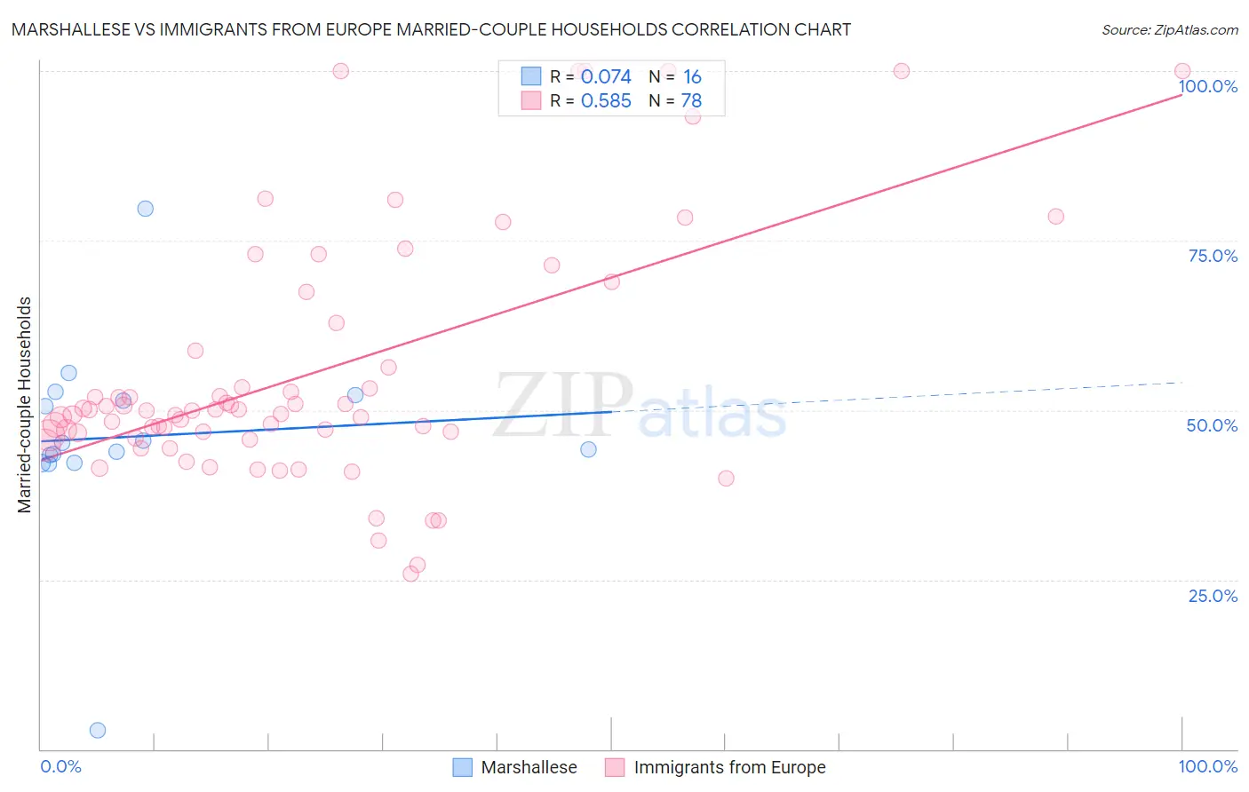 Marshallese vs Immigrants from Europe Married-couple Households