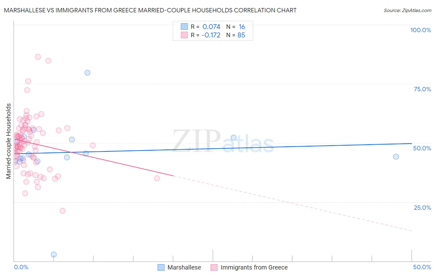 Marshallese vs Immigrants from Greece Married-couple Households