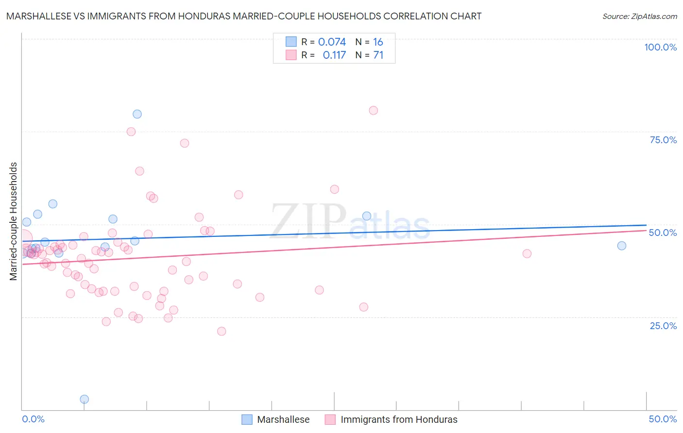 Marshallese vs Immigrants from Honduras Married-couple Households