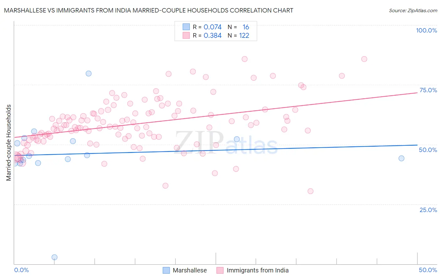 Marshallese vs Immigrants from India Married-couple Households