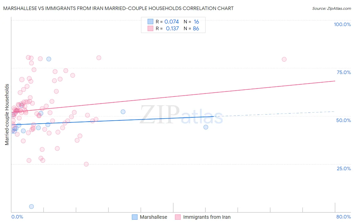 Marshallese vs Immigrants from Iran Married-couple Households