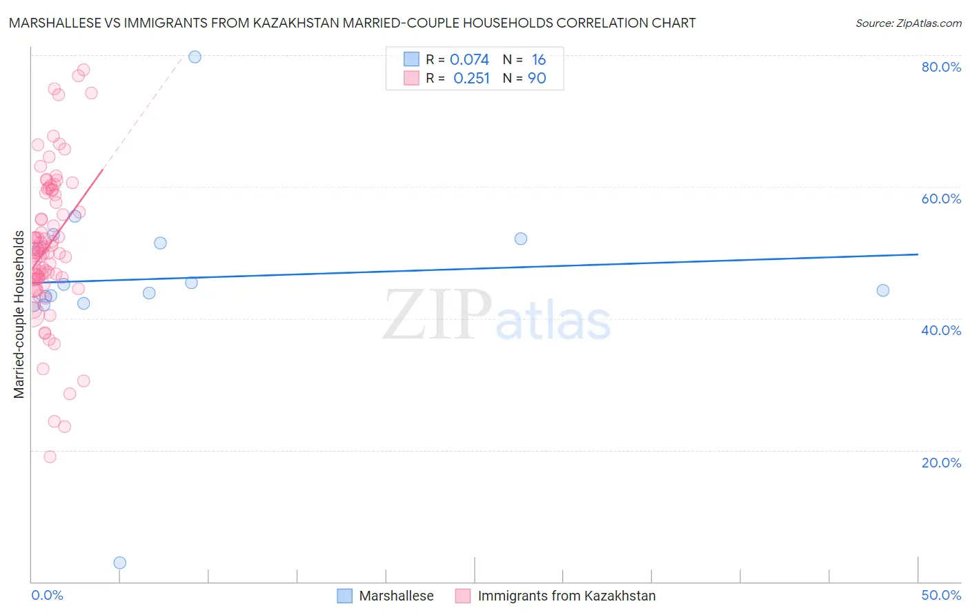 Marshallese vs Immigrants from Kazakhstan Married-couple Households