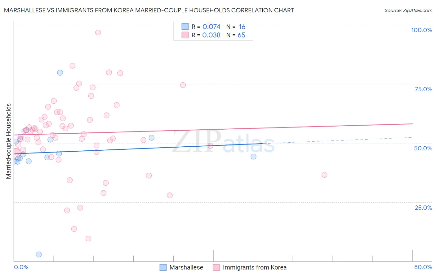 Marshallese vs Immigrants from Korea Married-couple Households