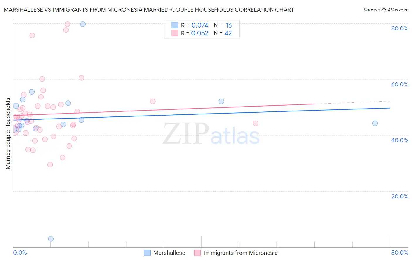 Marshallese vs Immigrants from Micronesia Married-couple Households