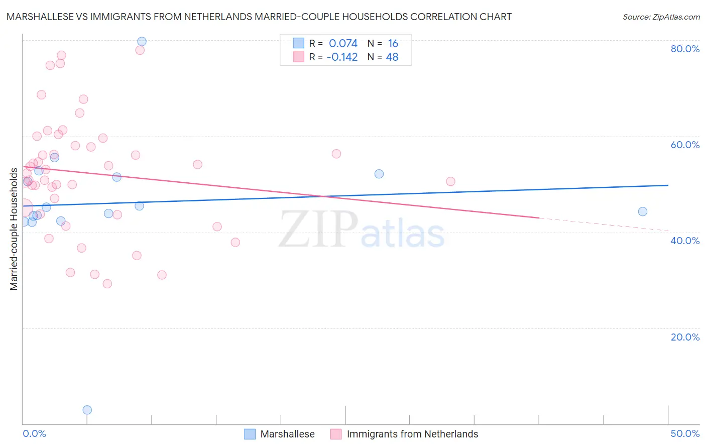 Marshallese vs Immigrants from Netherlands Married-couple Households