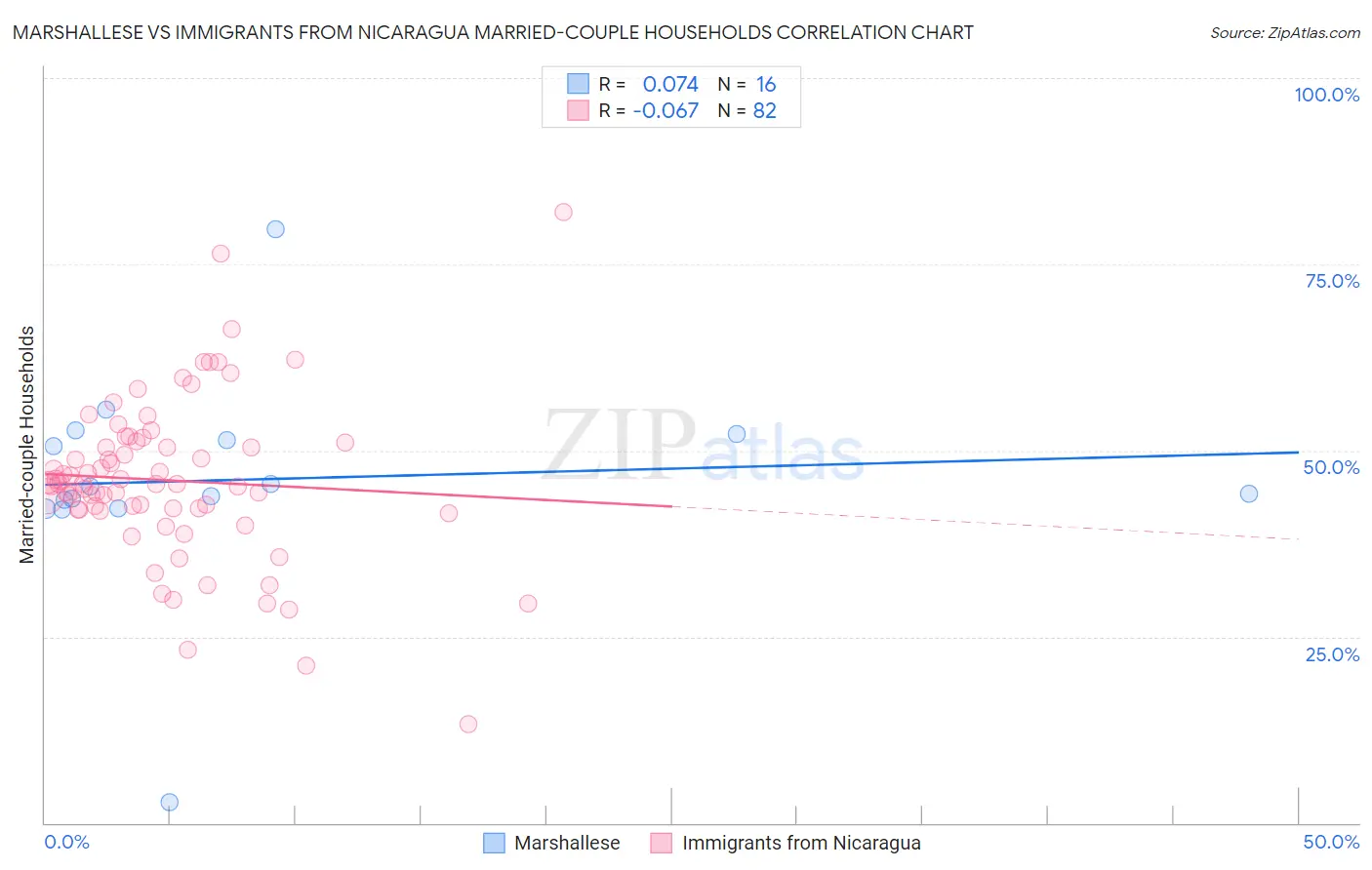 Marshallese vs Immigrants from Nicaragua Married-couple Households