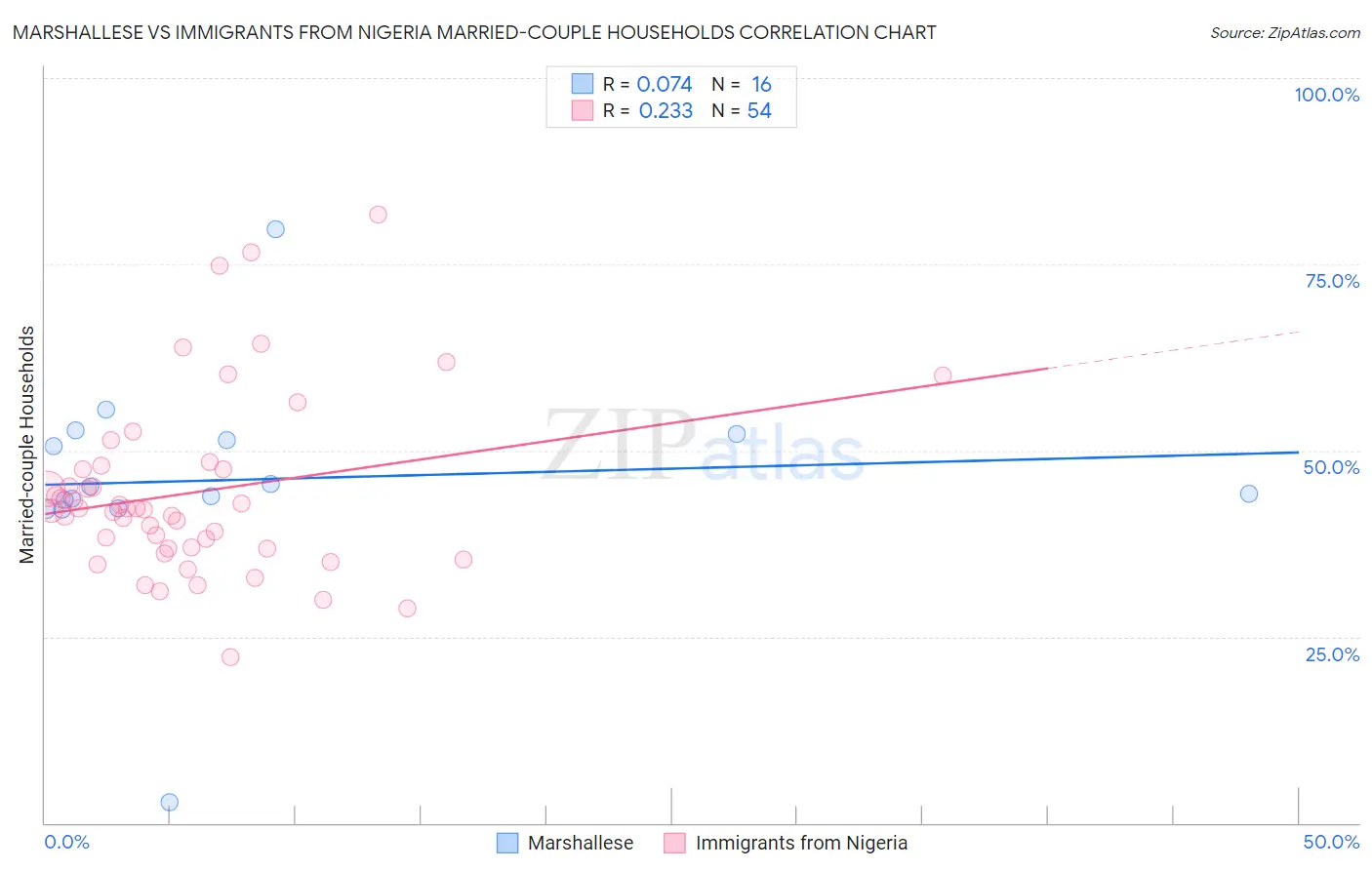 Marshallese vs Immigrants from Nigeria Married-couple Households