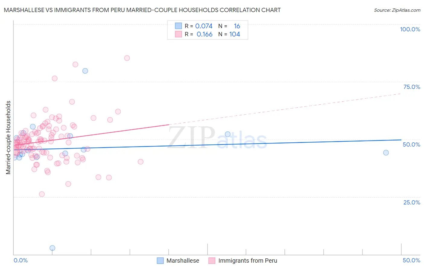 Marshallese vs Immigrants from Peru Married-couple Households