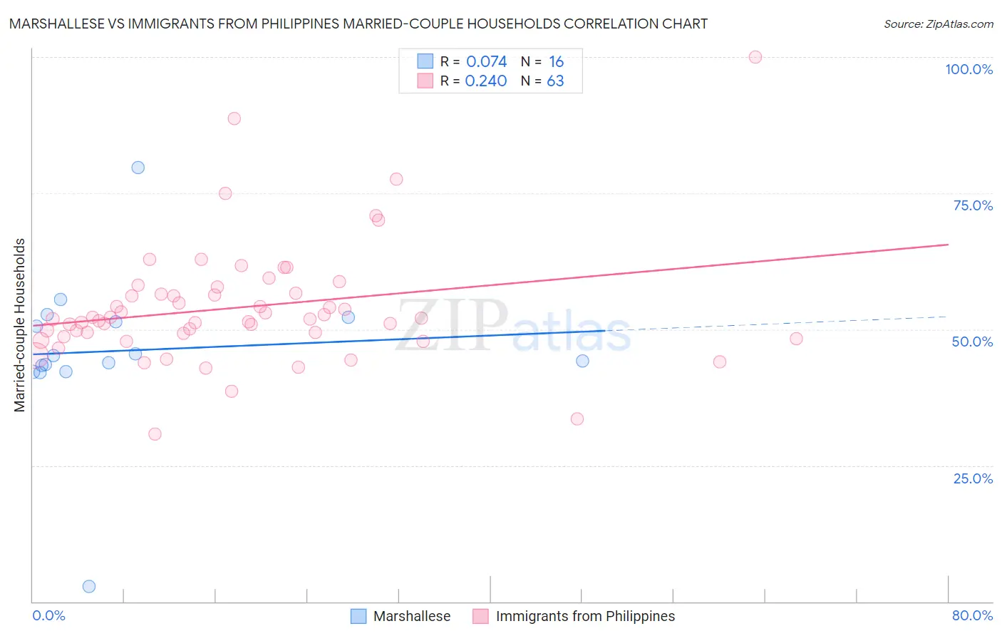 Marshallese vs Immigrants from Philippines Married-couple Households