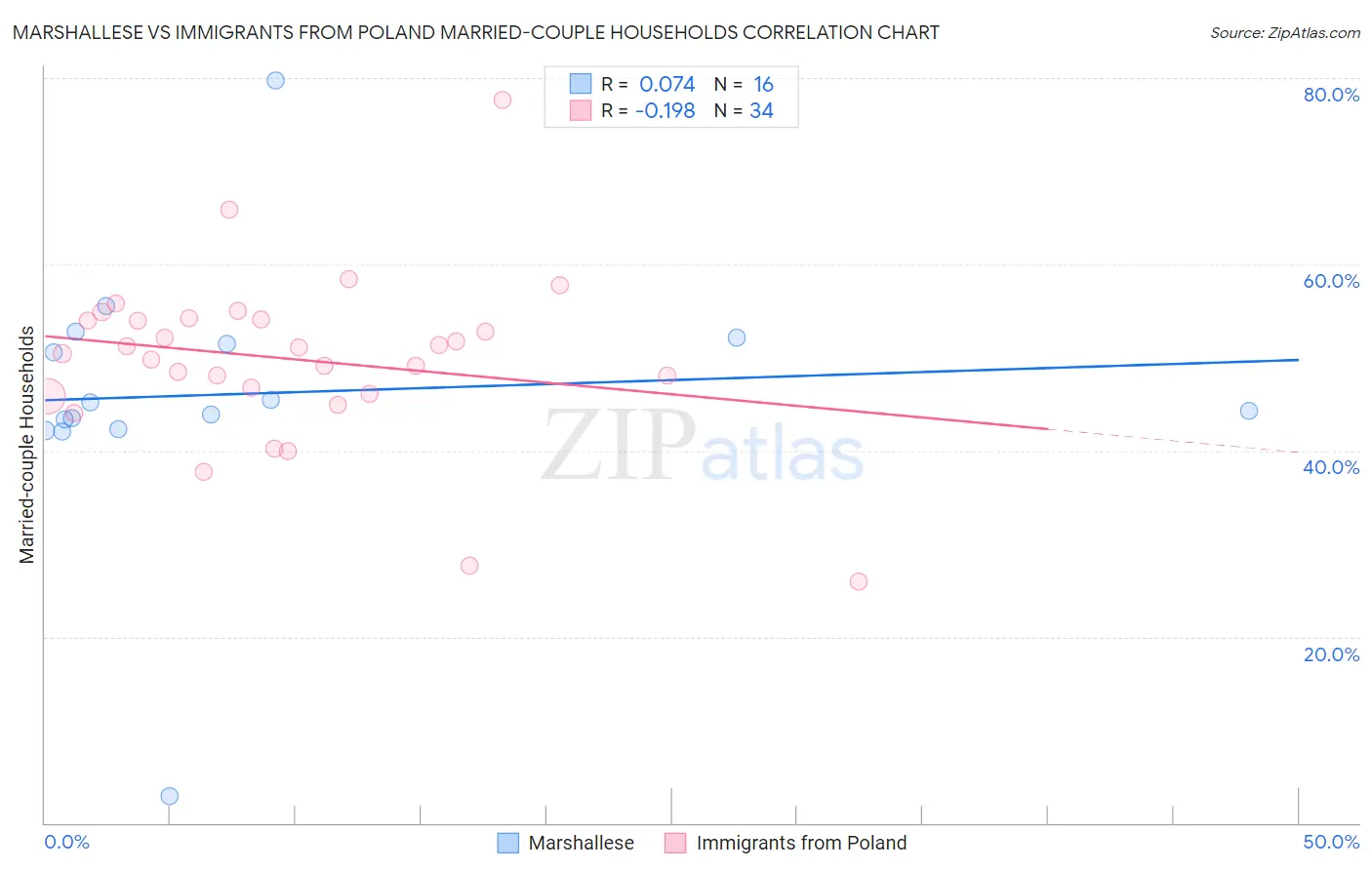 Marshallese vs Immigrants from Poland Married-couple Households