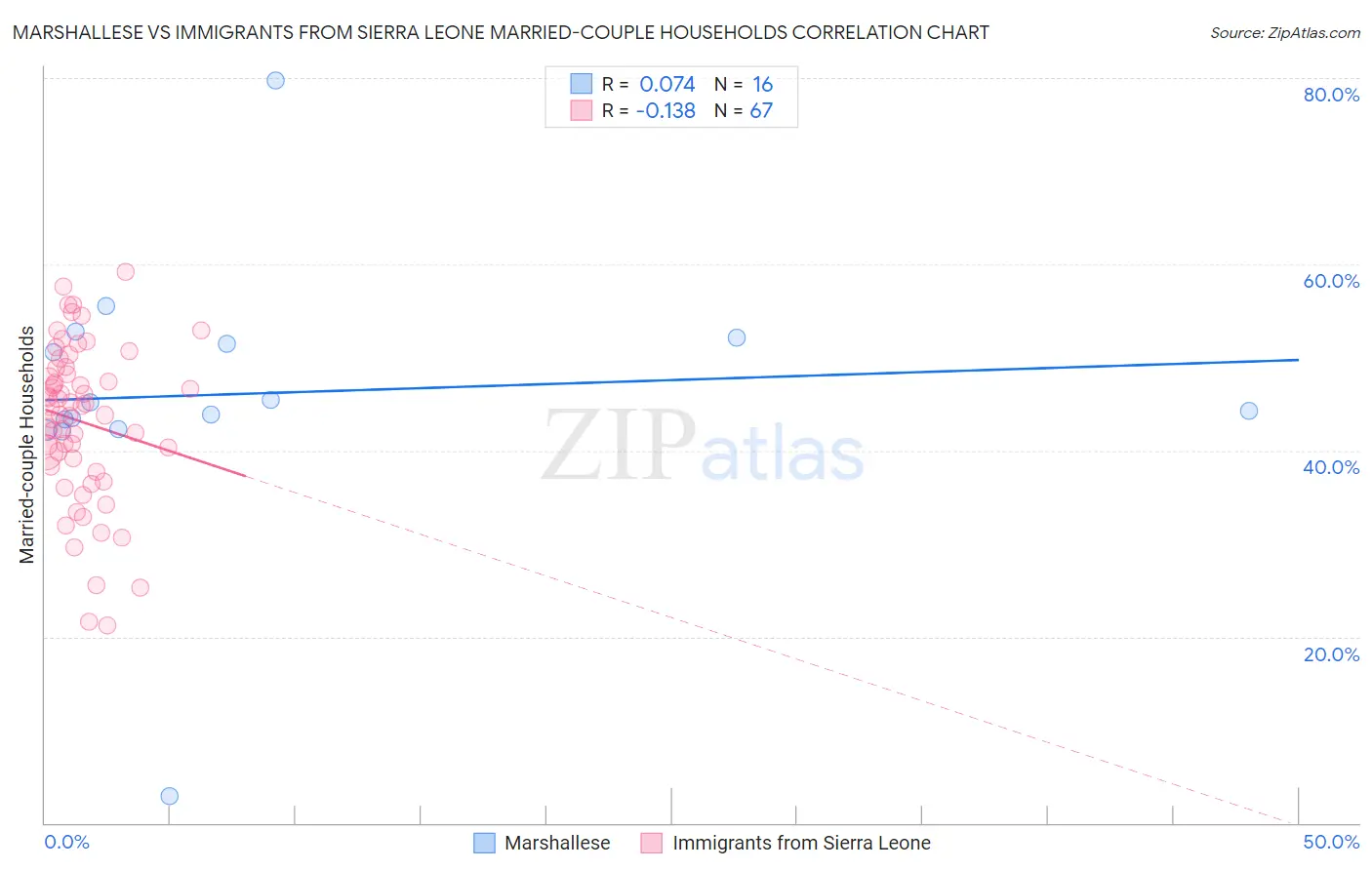 Marshallese vs Immigrants from Sierra Leone Married-couple Households