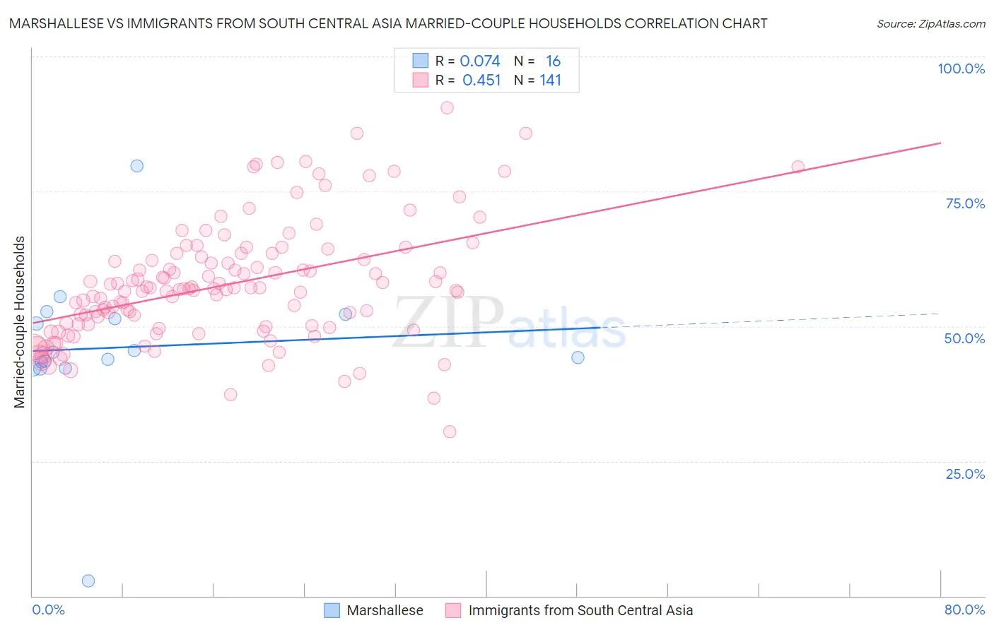 Marshallese vs Immigrants from South Central Asia Married-couple Households