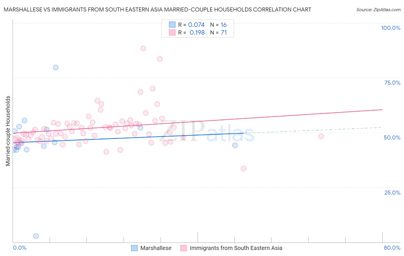 Marshallese vs Immigrants from South Eastern Asia Married-couple Households