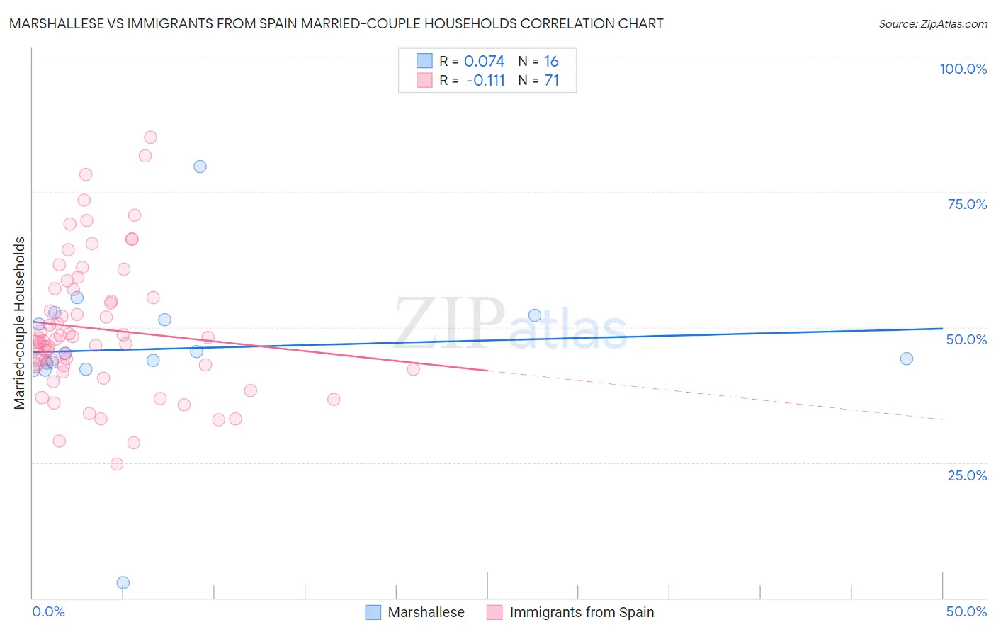 Marshallese vs Immigrants from Spain Married-couple Households