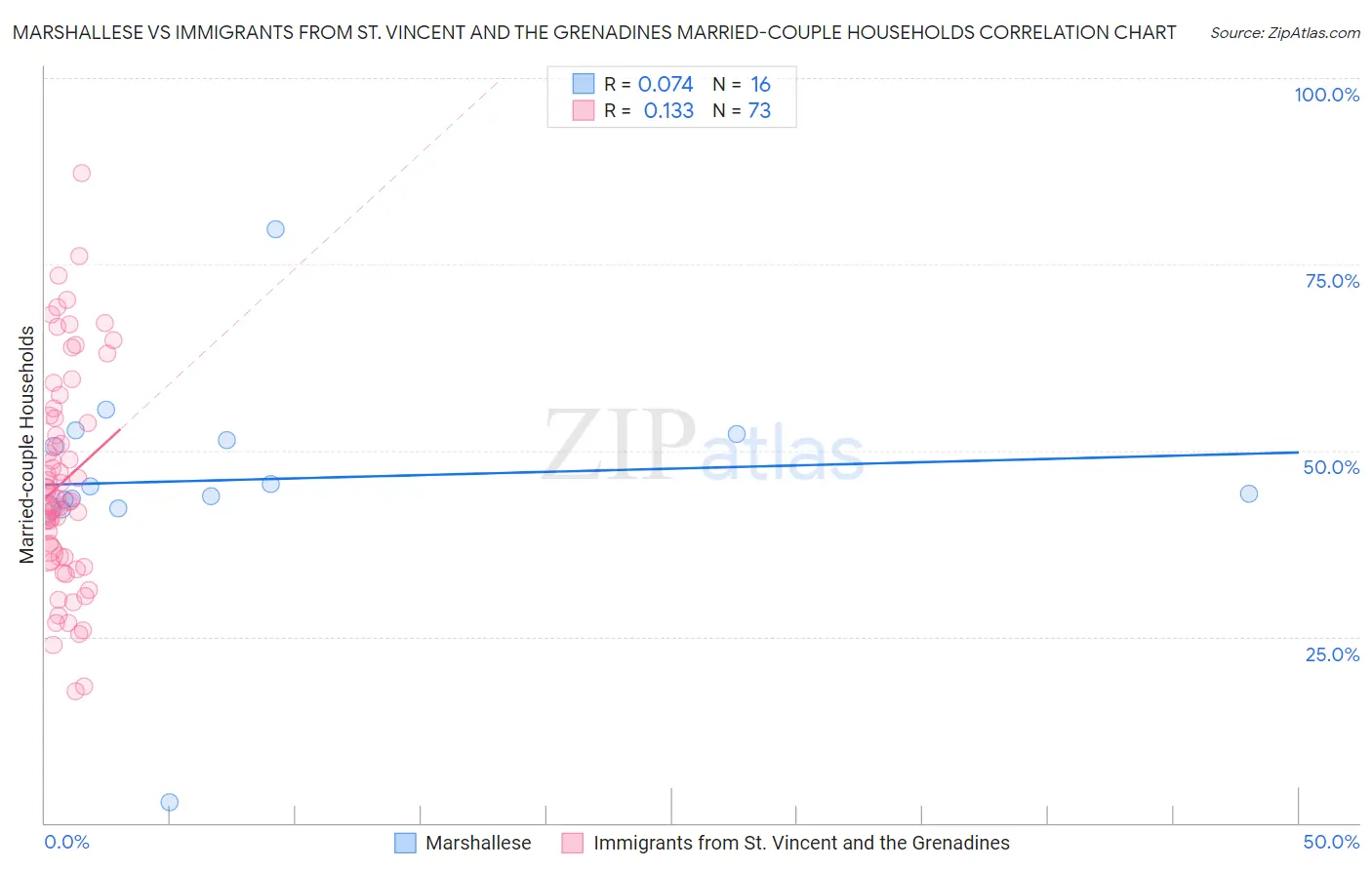 Marshallese vs Immigrants from St. Vincent and the Grenadines Married-couple Households