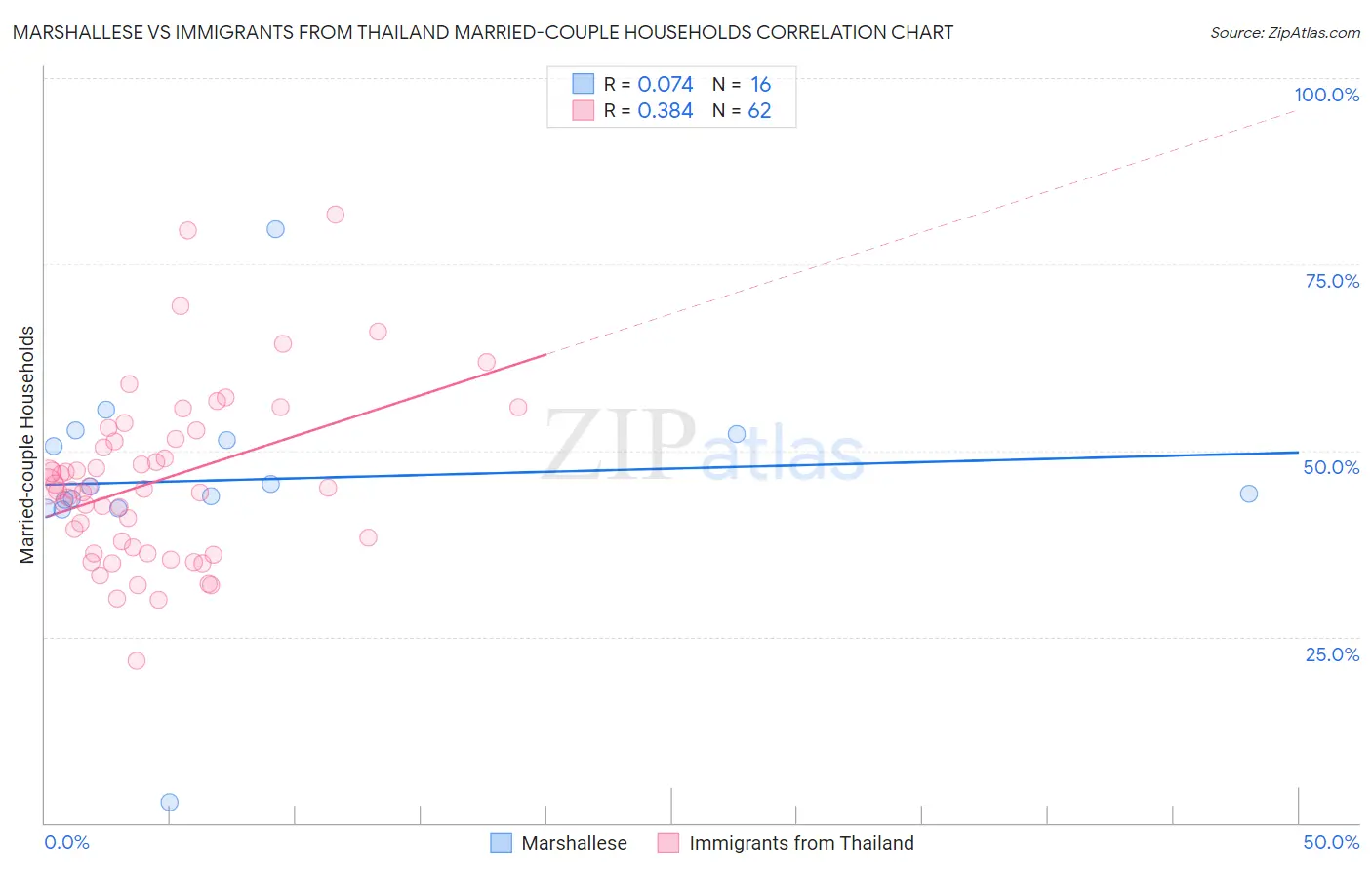 Marshallese vs Immigrants from Thailand Married-couple Households