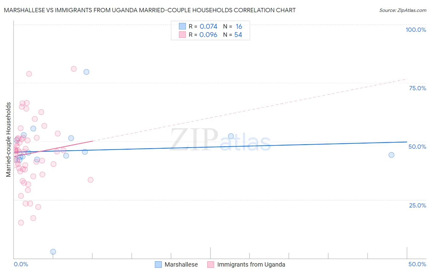 Marshallese vs Immigrants from Uganda Married-couple Households