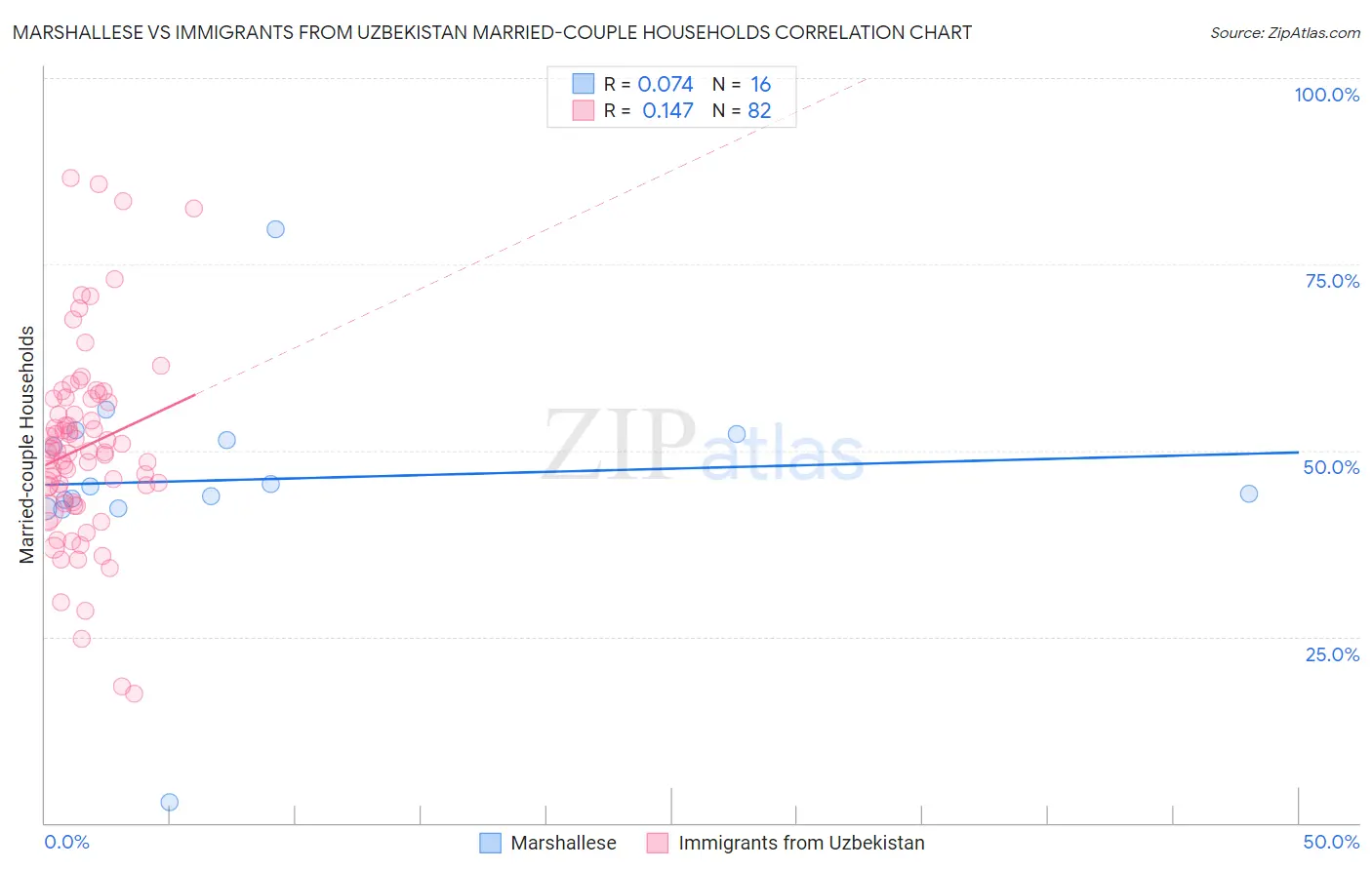 Marshallese vs Immigrants from Uzbekistan Married-couple Households