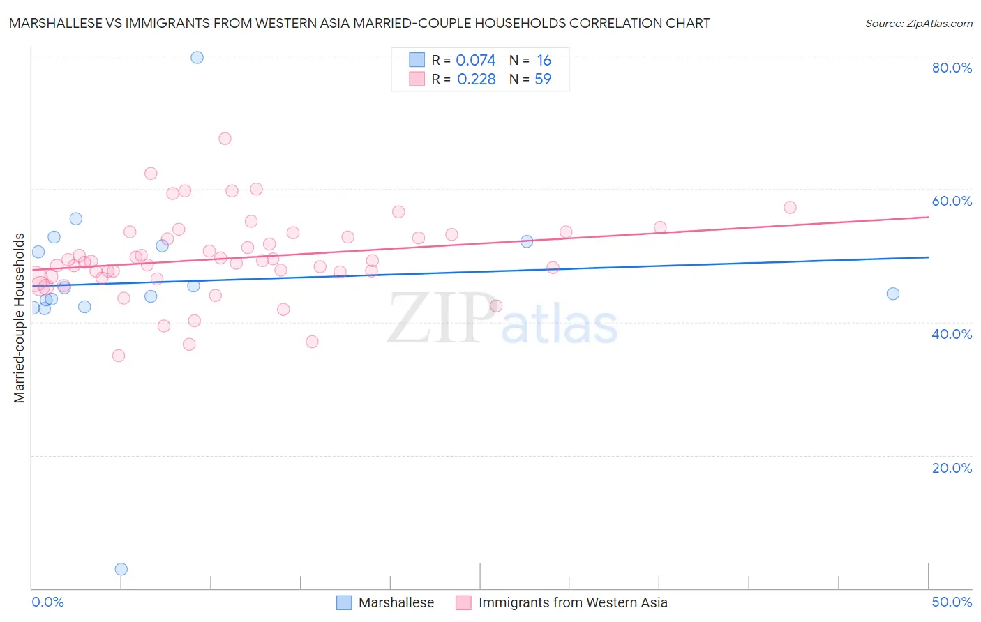 Marshallese vs Immigrants from Western Asia Married-couple Households