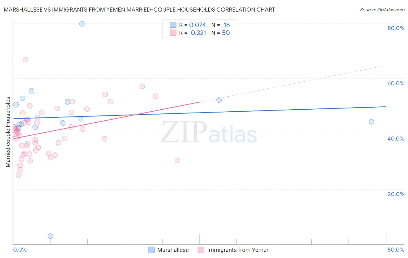 Marshallese vs Immigrants from Yemen Married-couple Households