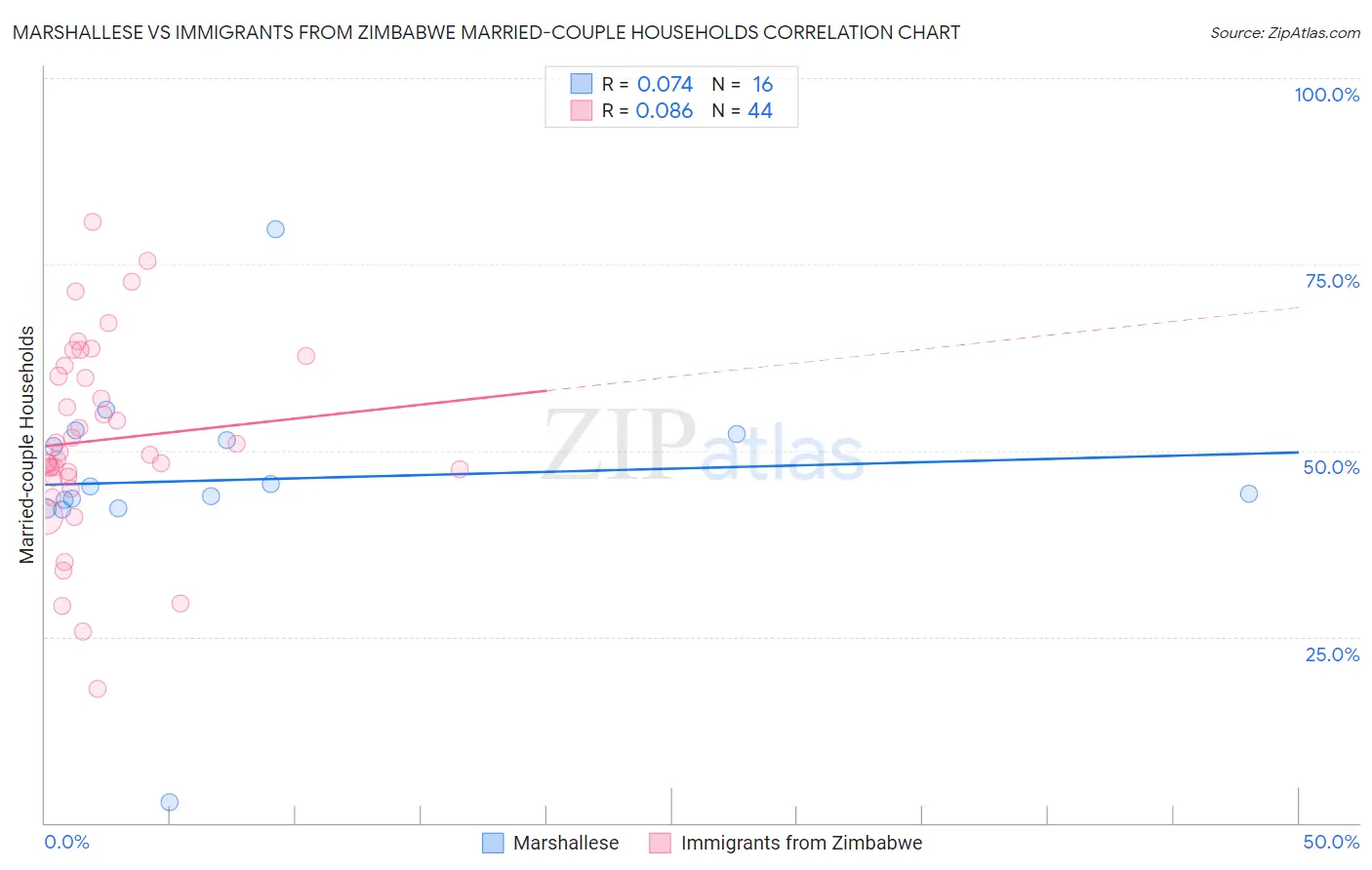 Marshallese vs Immigrants from Zimbabwe Married-couple Households