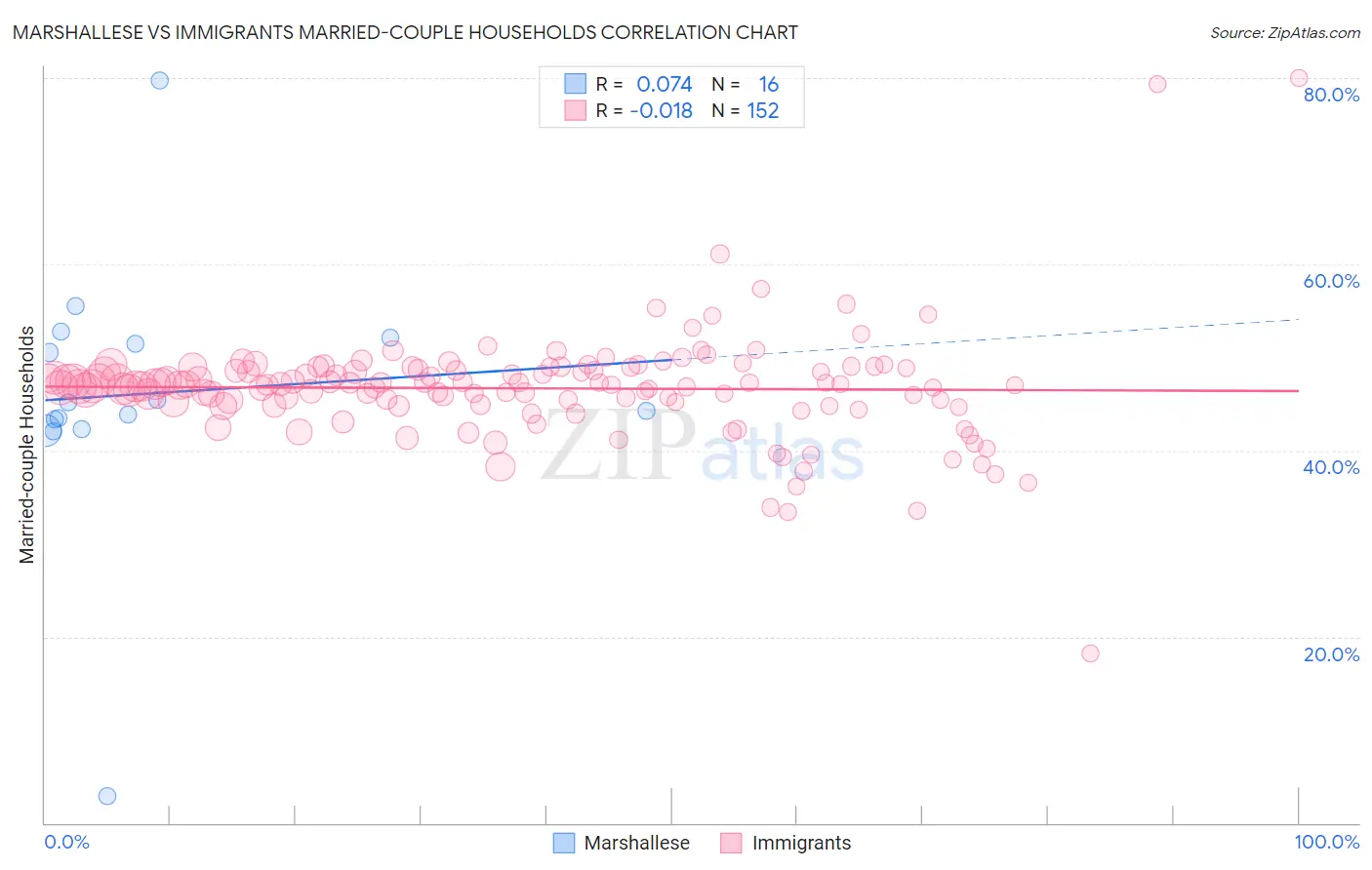 Marshallese vs Immigrants Married-couple Households