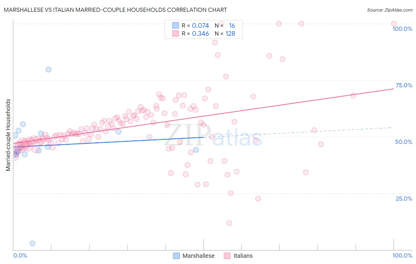 Marshallese vs Italian Married-couple Households