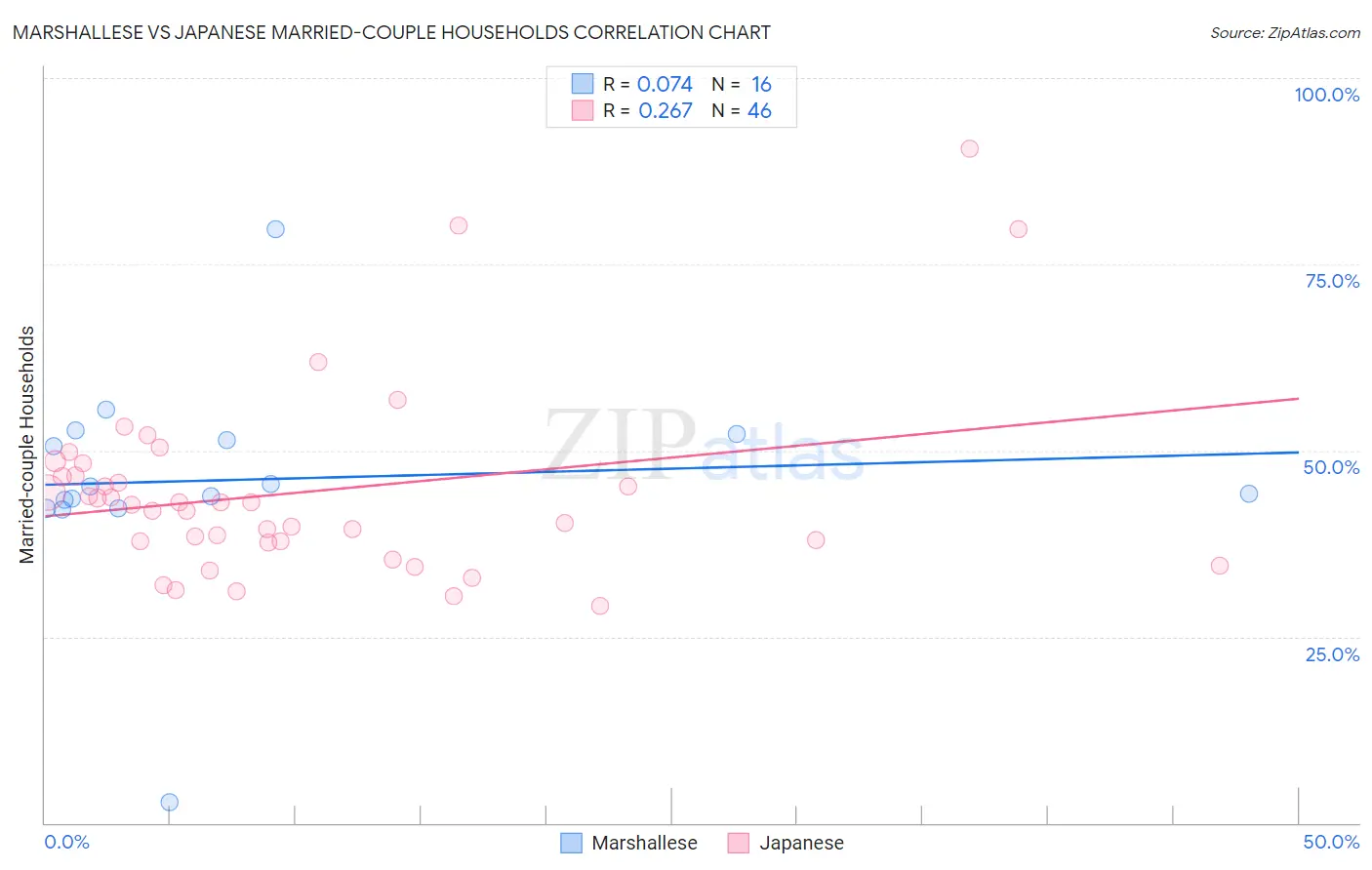 Marshallese vs Japanese Married-couple Households