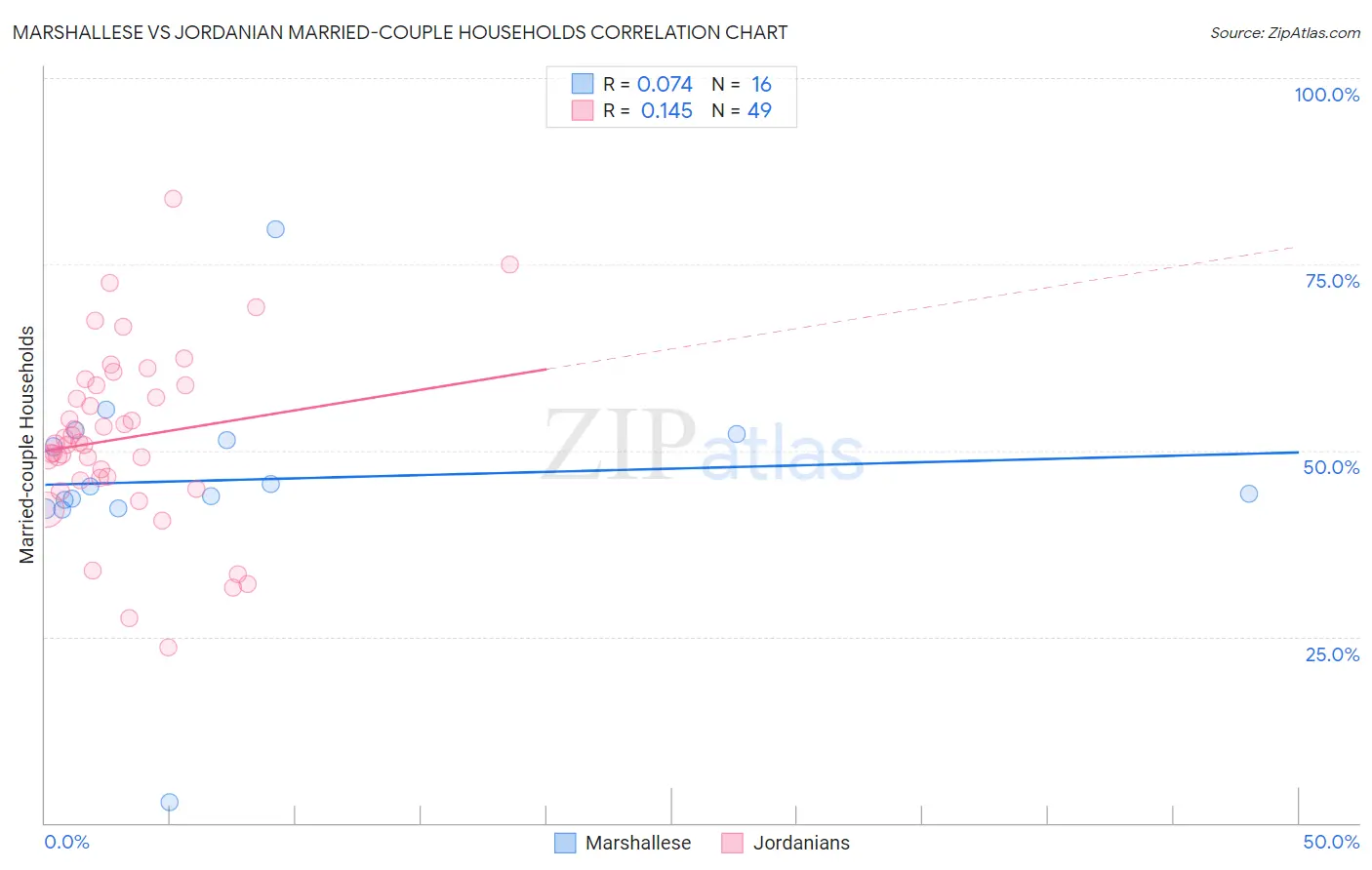 Marshallese vs Jordanian Married-couple Households
