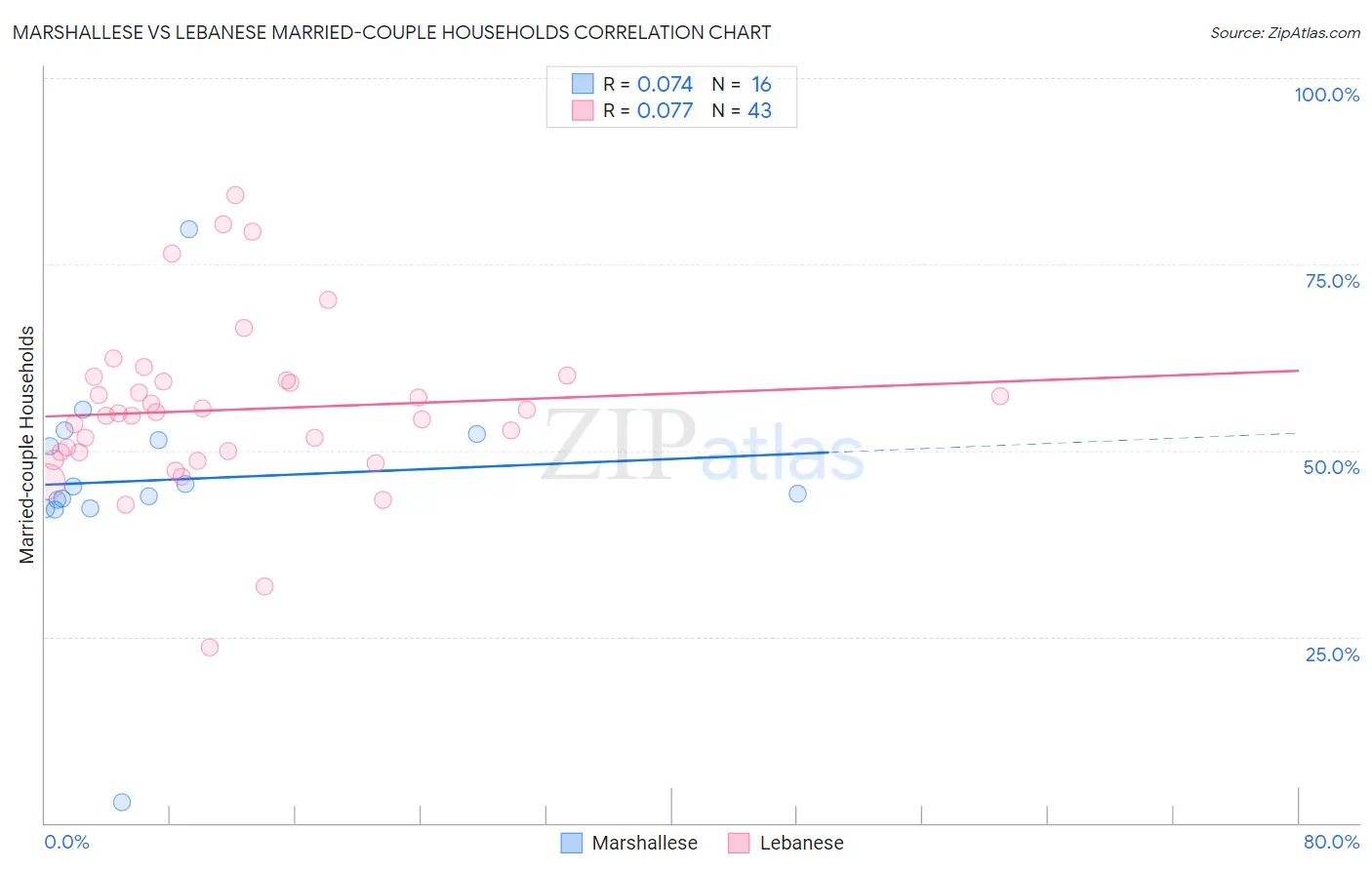 Marshallese vs Lebanese Married-couple Households