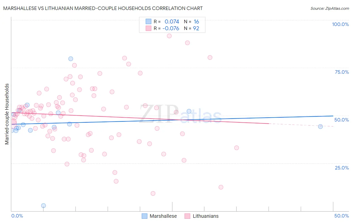 Marshallese vs Lithuanian Married-couple Households