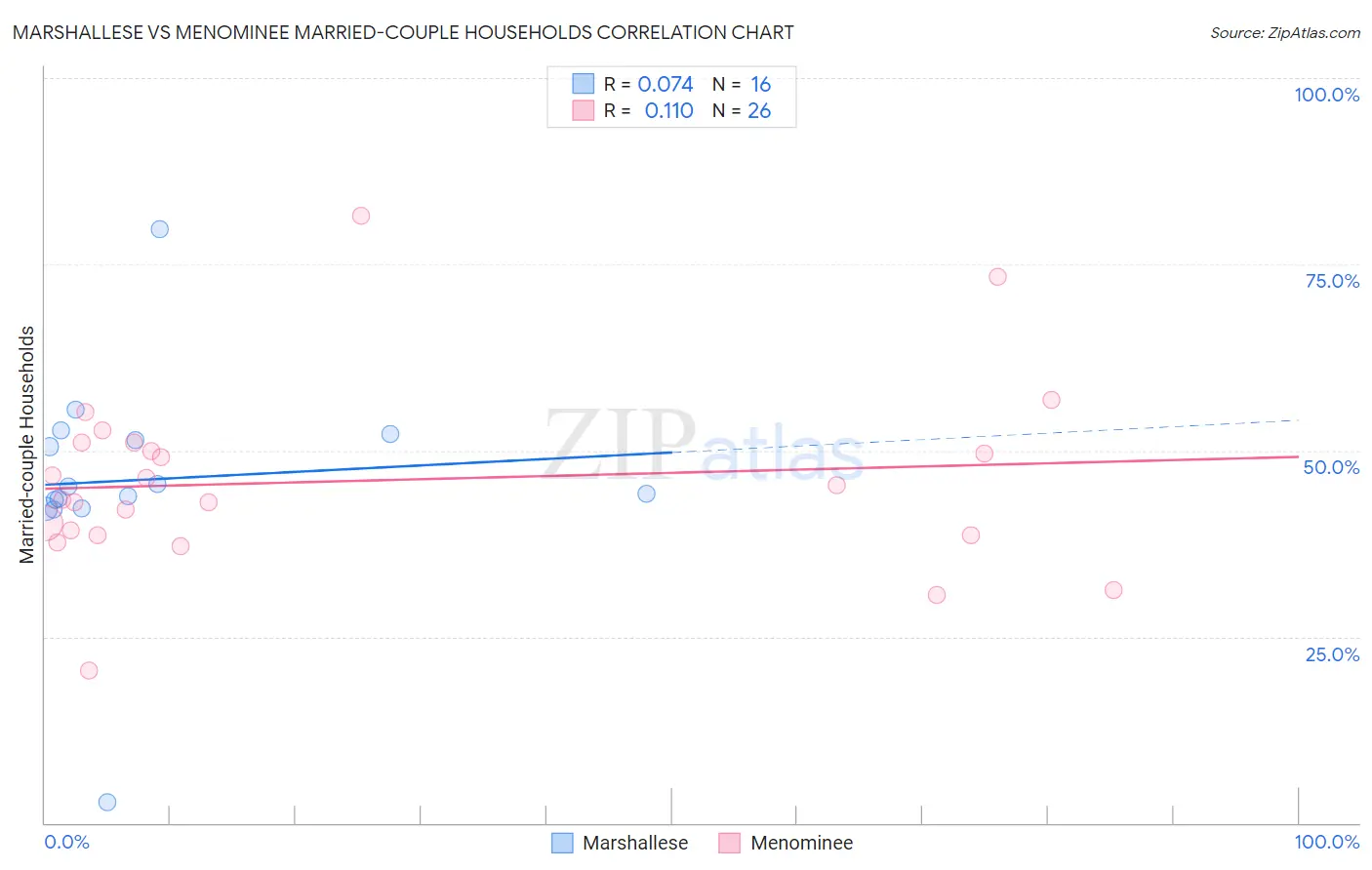 Marshallese vs Menominee Married-couple Households
