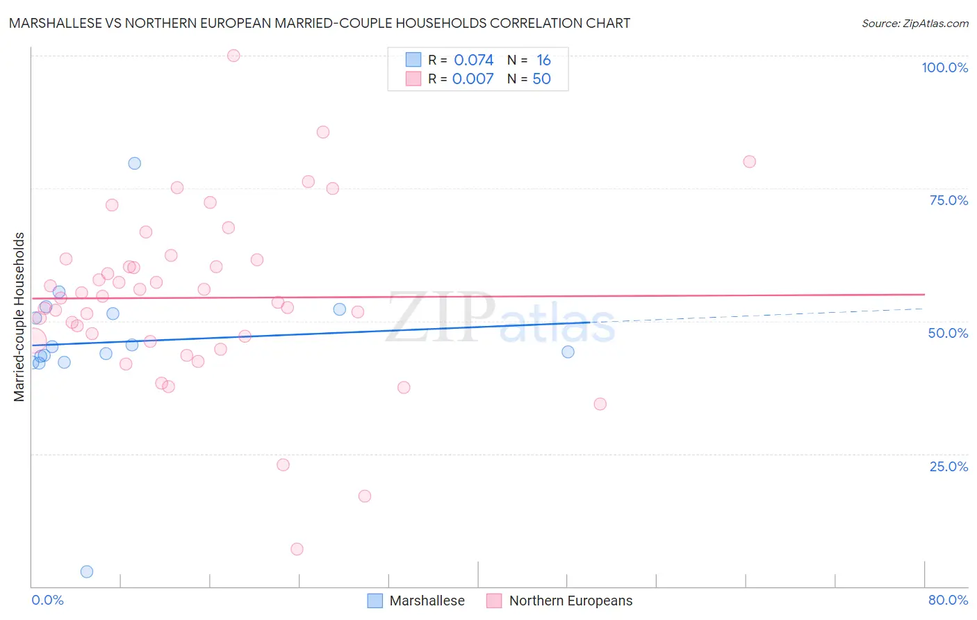 Marshallese vs Northern European Married-couple Households