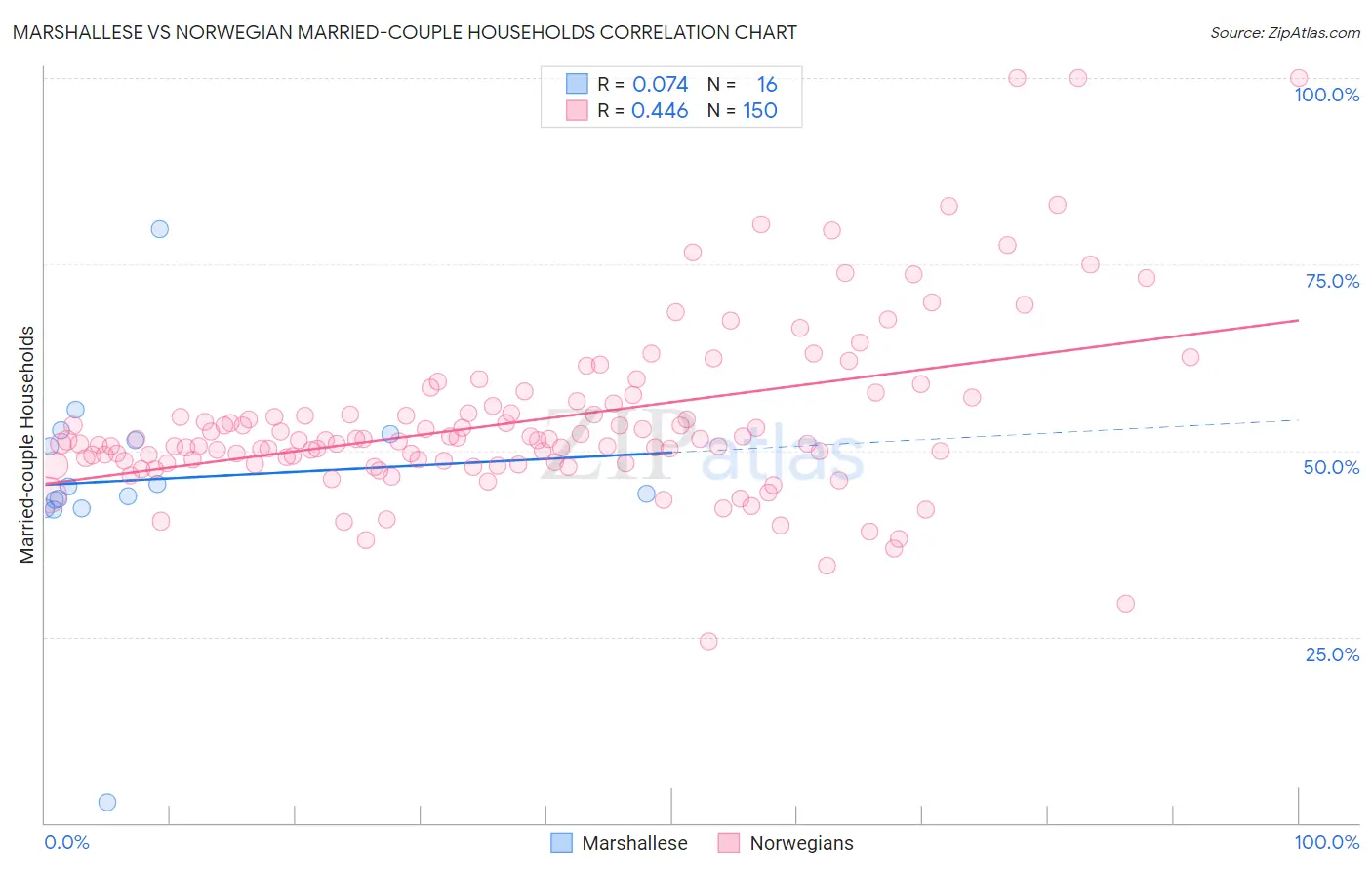 Marshallese vs Norwegian Married-couple Households