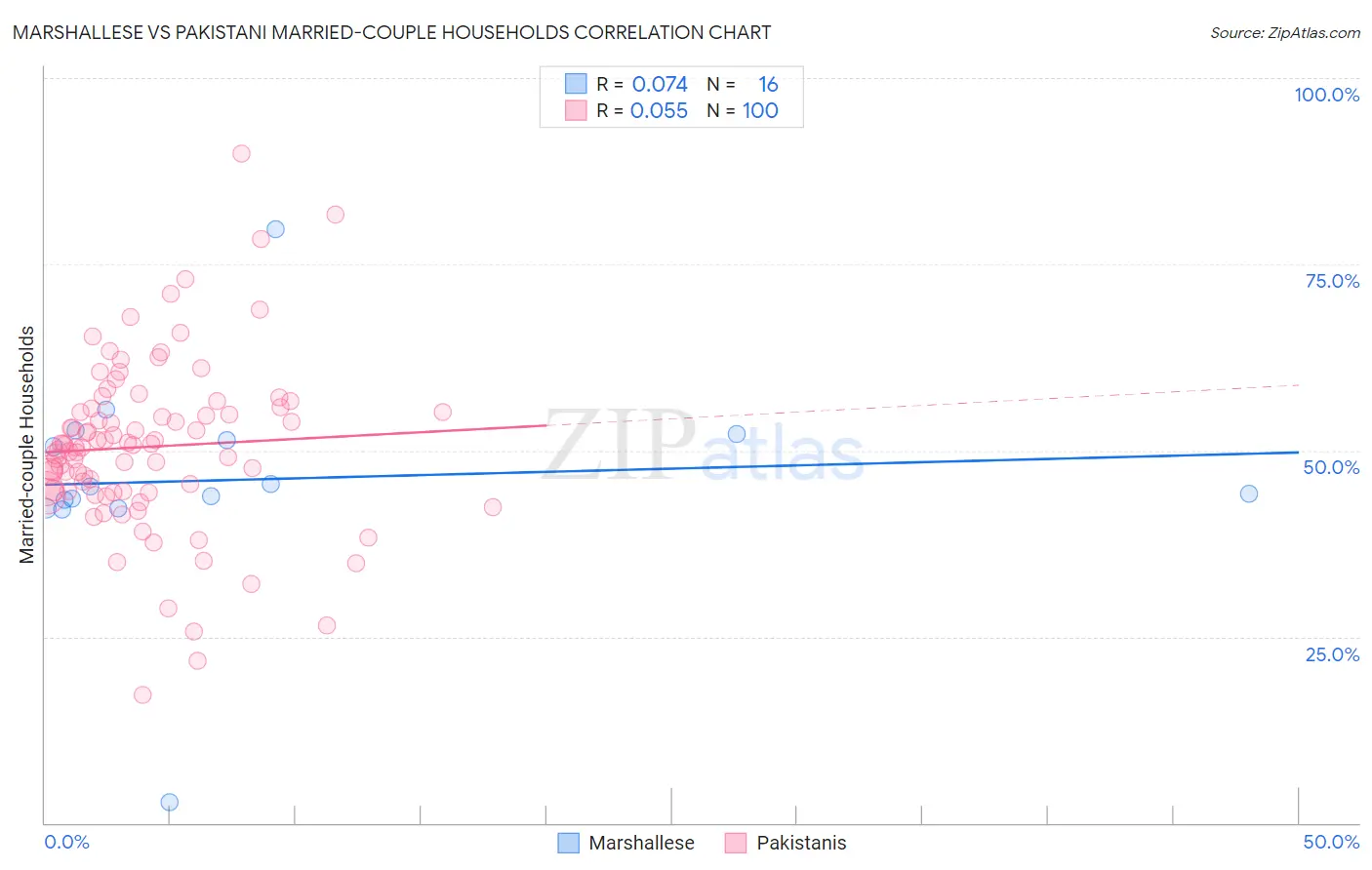 Marshallese vs Pakistani Married-couple Households