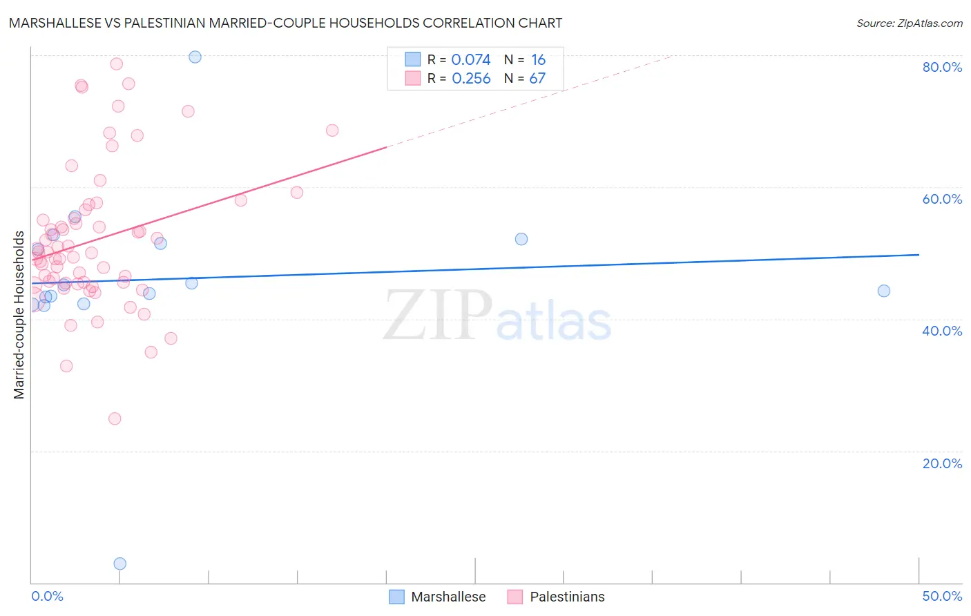 Marshallese vs Palestinian Married-couple Households