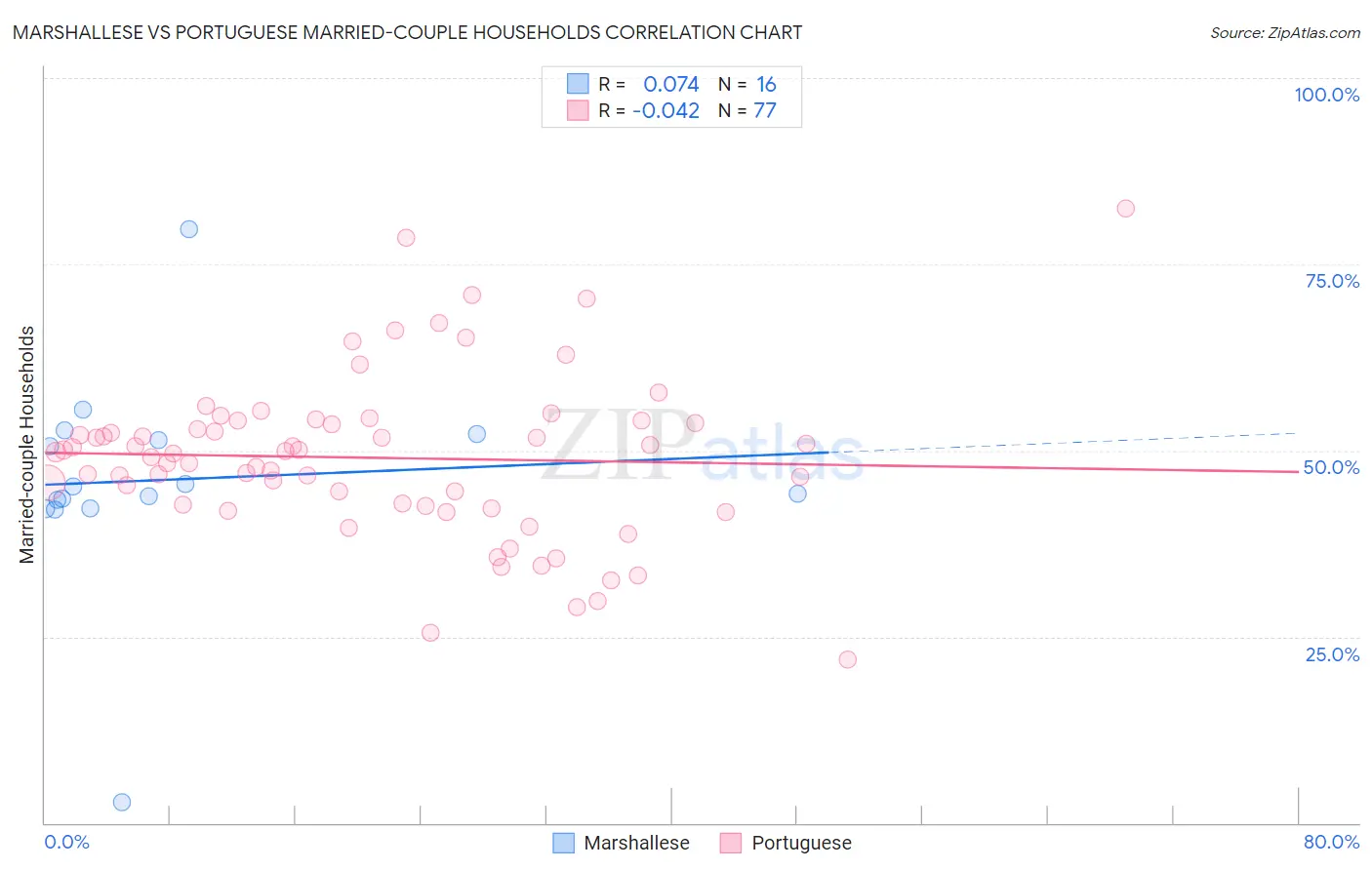 Marshallese vs Portuguese Married-couple Households