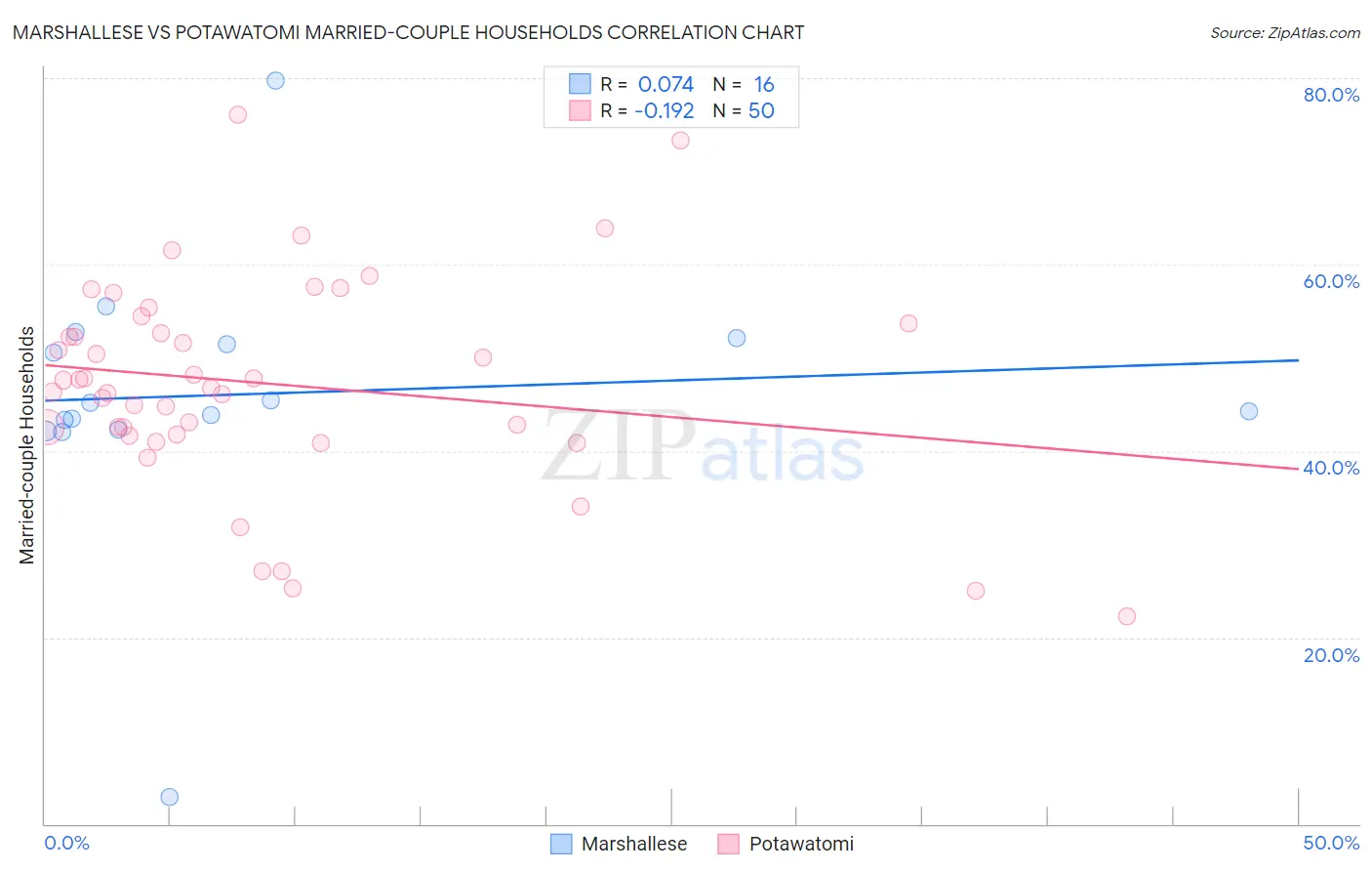 Marshallese vs Potawatomi Married-couple Households