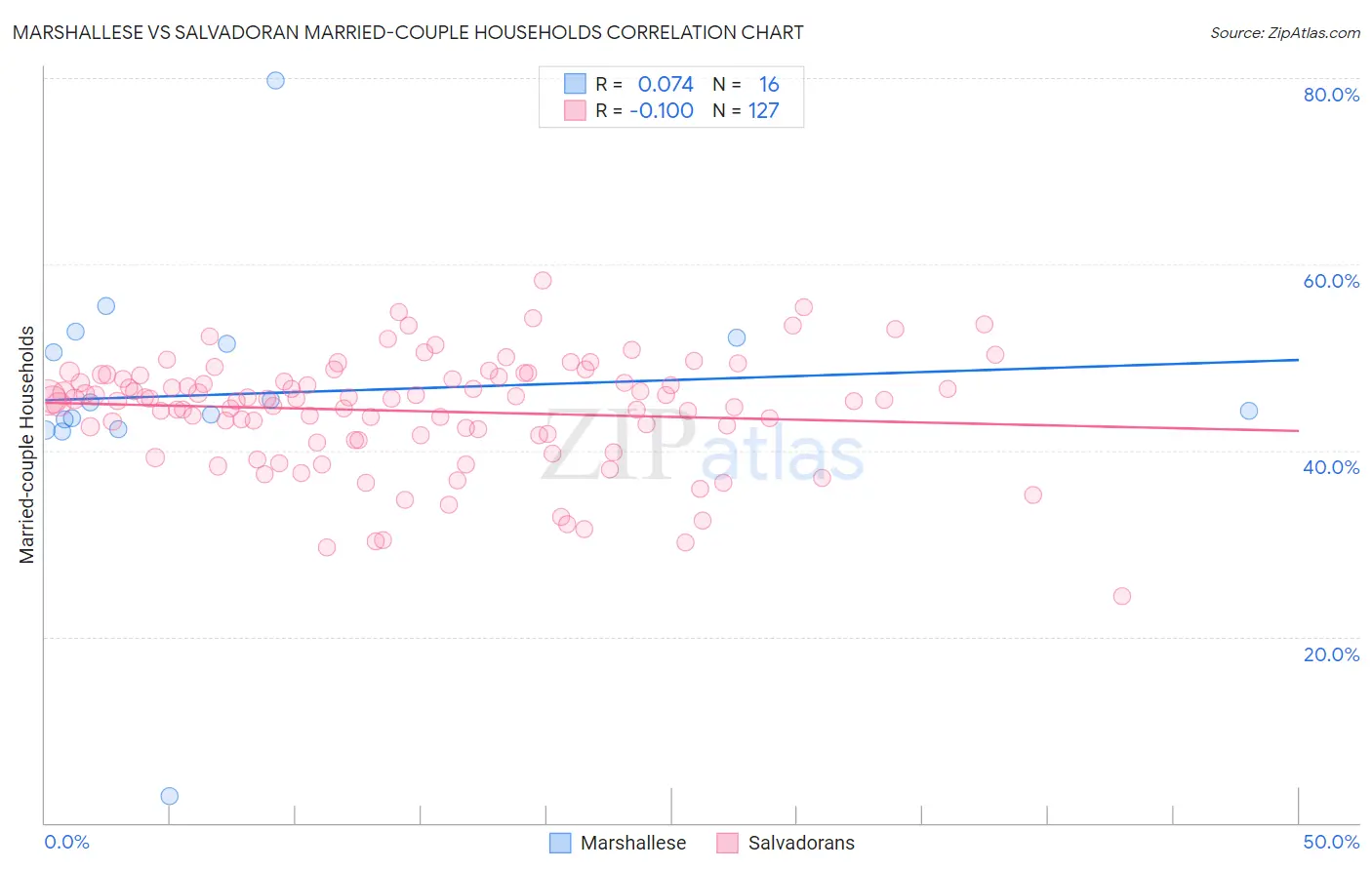 Marshallese vs Salvadoran Married-couple Households