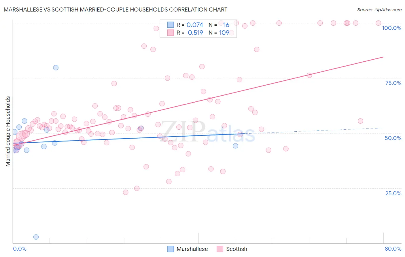 Marshallese vs Scottish Married-couple Households