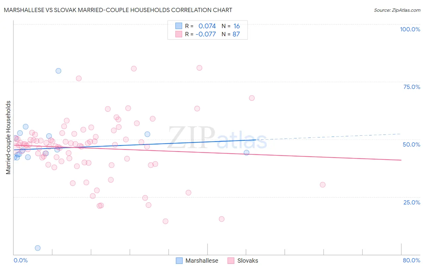 Marshallese vs Slovak Married-couple Households