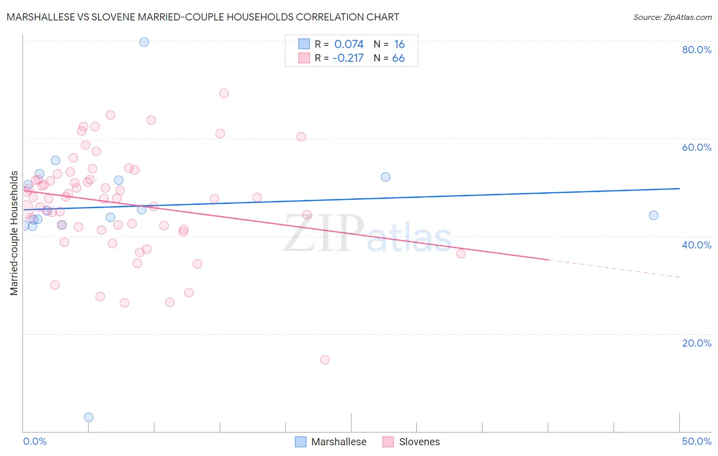 Marshallese vs Slovene Married-couple Households