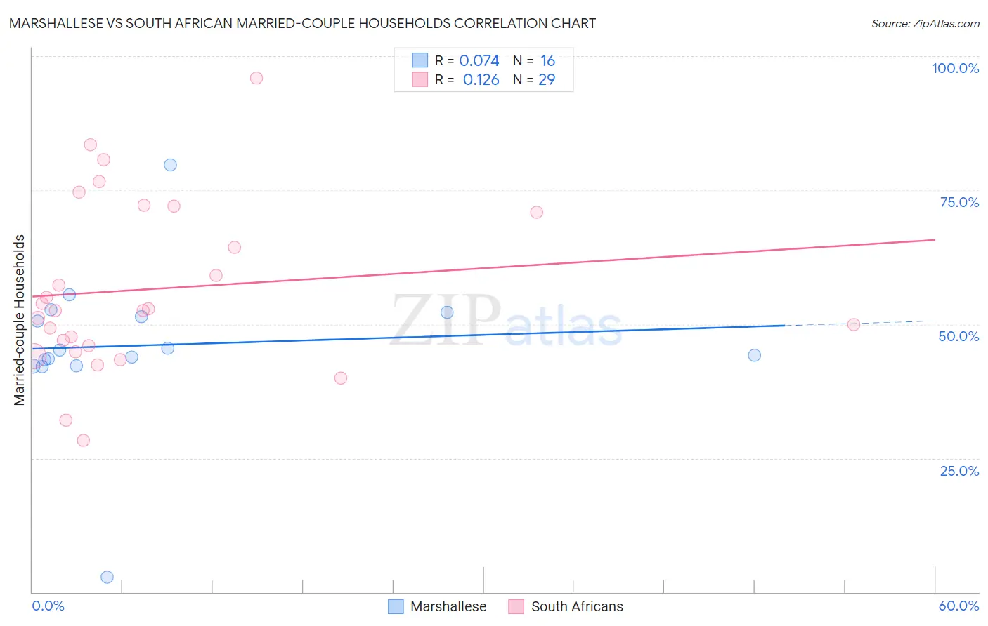 Marshallese vs South African Married-couple Households